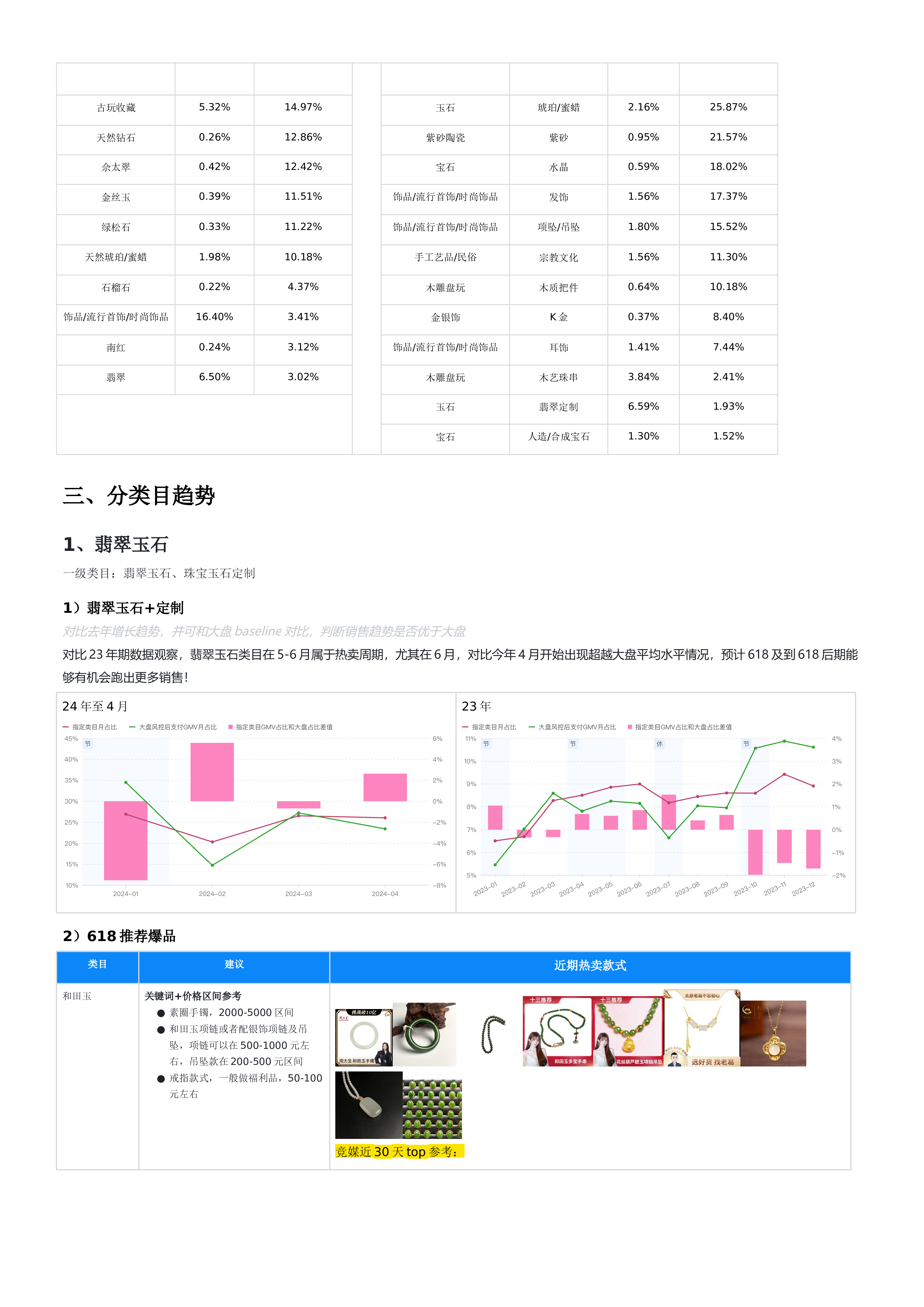 磁力引擎行业珠宝文玩行业2024年月度商家经营指南618大促经营版21页